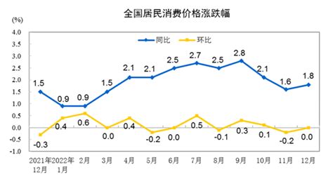 国家统计局：2022年12月份全国居民消费价格同比上涨18