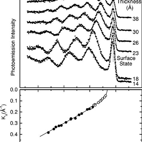 Angle Resolved Photoemission Spectra Recorded In Normal Emission