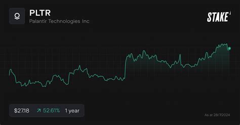 Buy Pltr Shares Palantir Technologies Inc Stock Price Today Stake