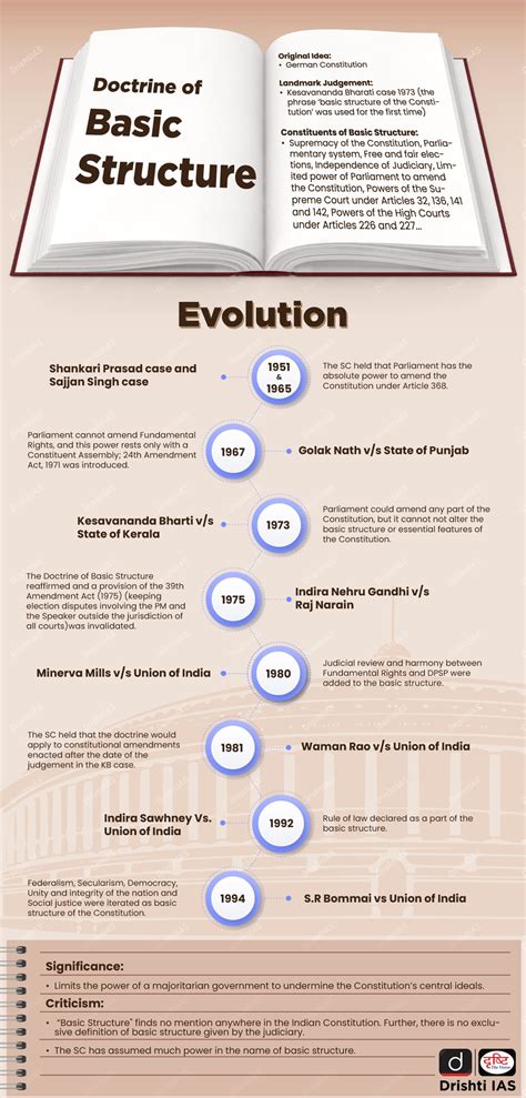 Doctrine Of Basic Structure