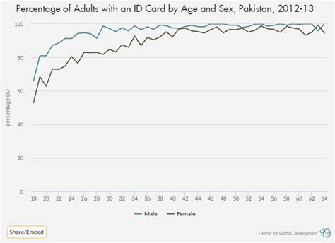 Percentage Of Adults With An Id Card By Age And Sex Pakistan 2012 13