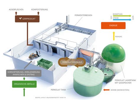 Wie funktioniert eine Biogasanlage Verständlich erklärt mit Video