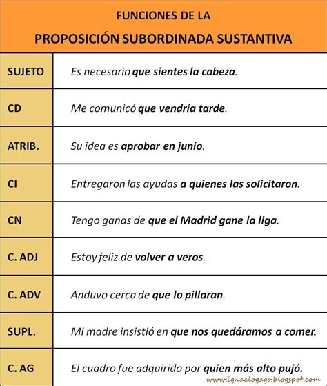 Los Tipos De Oraciones Subordinadas Sustantivas Descargar Pdf