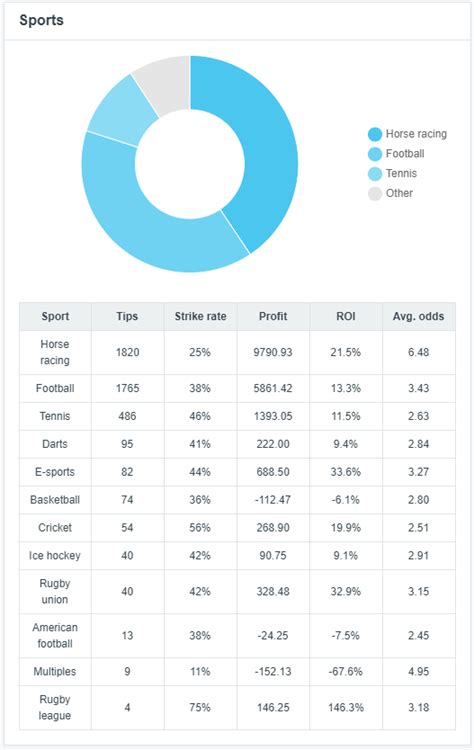 Tipstrr Review Automated Proofing Of Sports Tipsters Punter Pro