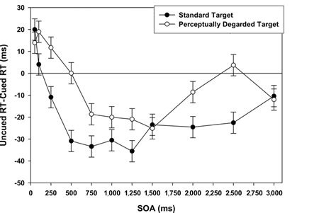 The Mean Facilitatory And Inhibitory Effects Uncued Rts Cued Rts For Download Scientific