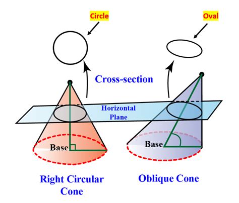 Right Circular Cone- Formula, Properties, Definition, Examples