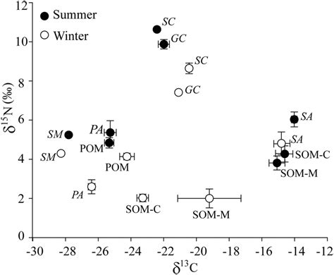 The Dual Isotope Plot Of δ13c And δ15n Signatures Mean ± Se Of Food