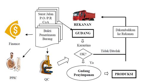 Mengelola Gudang Mr Seven Blogs