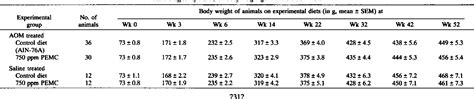 Table 1 From Chemoprevention Of Colon Carcinogenesis By Updated Version