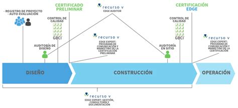 Certificación EDGE Recurso V