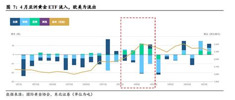 多一点信心，再多一点耐心——黄金2024年中期策略报告 来自 东北证券 研报1 2024h1金价复盘：为何金价走势超预期强势？简单复盘