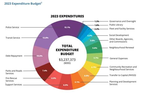 Funding The Police How The Edmonton Police Budget Increased By 345