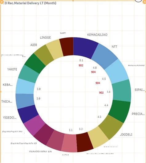 To Show Multiple Dimension Measures In Pie Chart Qlik Community 1522031