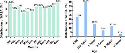 Frontiers Antimicrobial Resistance Profile Of Methicillin Resistant