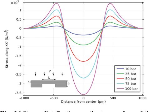 Pdf Mems Pressure Sensors An Overview Of Challenges In Technology And