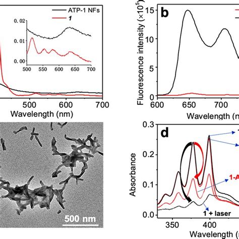 Uv−vis Absorption Spectra A And Emission Spectra B Of Porphyrin 1 Download Scientific