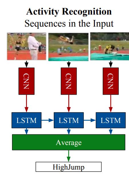 Deep Learning For Videos A Guide To Action Recognition