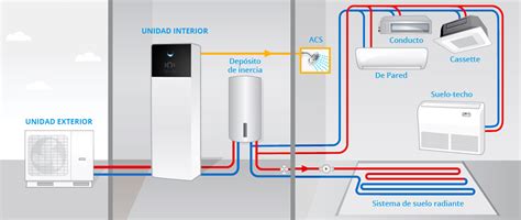 Fotovoltaica y aerotermia la combinación perfecta