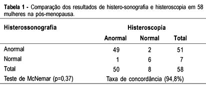 Scielo Brasil Compara O Entre A Histerossonografia A