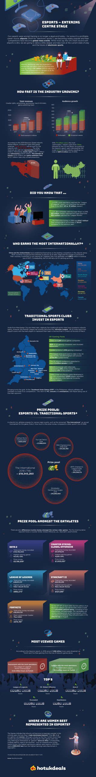 The Rise Of Esports Infographic Best Infographics