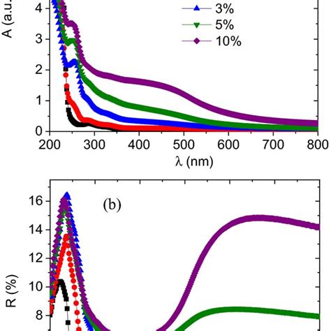 Plots of a αhν ² and b αhν 0 5 versus the photon energy hν for