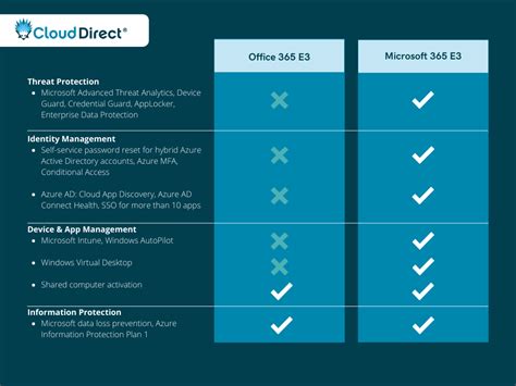 Office 365 Business Premium Vs E3 Comparison Hchon