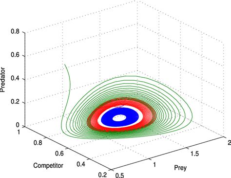 Hopf Bifurcation Occurs At H H 049 Download Scientific Diagram