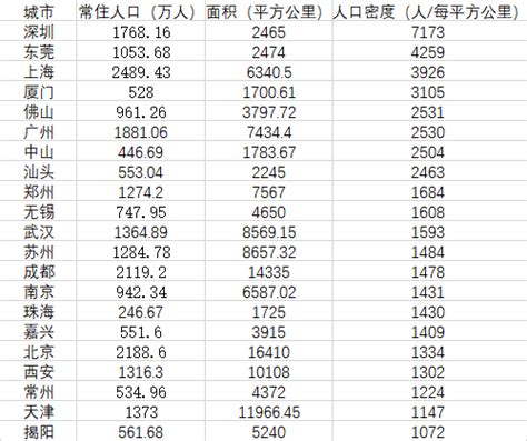 中国城市人口密度排行榜出炉一览