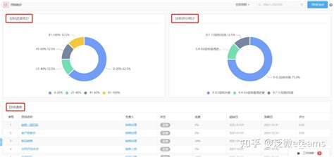 战略管理工具okr上线，上下左右“目标”保持同步！打造高执行力团队 知乎