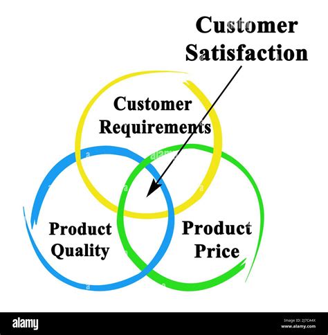 Three Drivers of Customer Satisfaction Stock Photo - Alamy