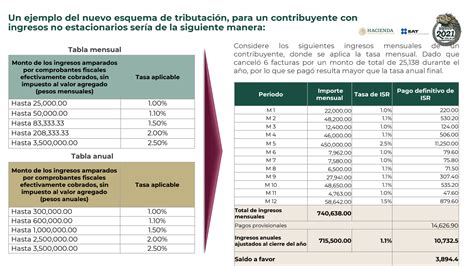 Régimen Simplificado De Confianza ¿es Para Ti O Realmente No