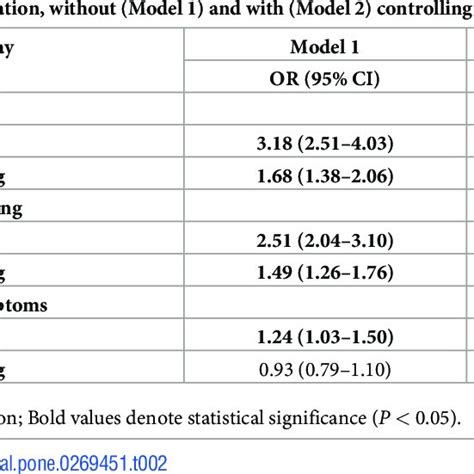 Odds Ratios 95 Confidence Interval Of Poor Health Outcomes By Two