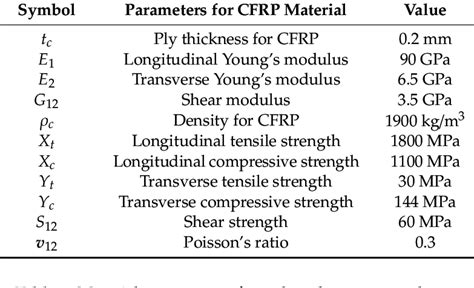 Material parameters of carbon-fiber-reinforced plastic (CFRP ...