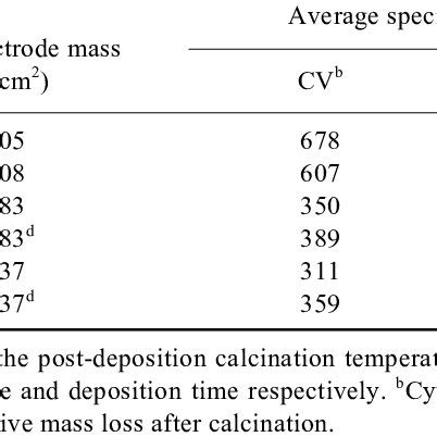 Comparison Of Average Specific Capacitance Of Electrodeposited Ed And