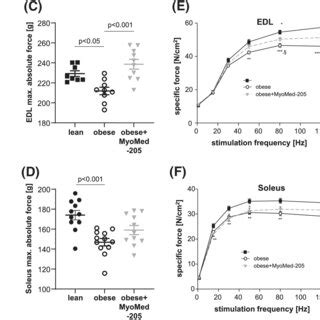 MyoMed205 Improved Muscle Function Of EDL And Soleus Muscle Absolute