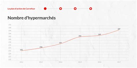 Le Plan Daction De Carrefour En Chiffres Infogram