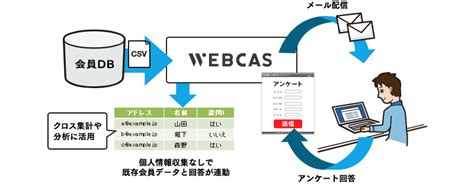 メール連携アンケート アンケート・フォーム作成システムwebcas Formulator