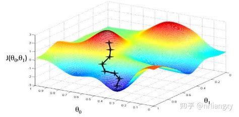 线性回归之梯度下降算法 知乎