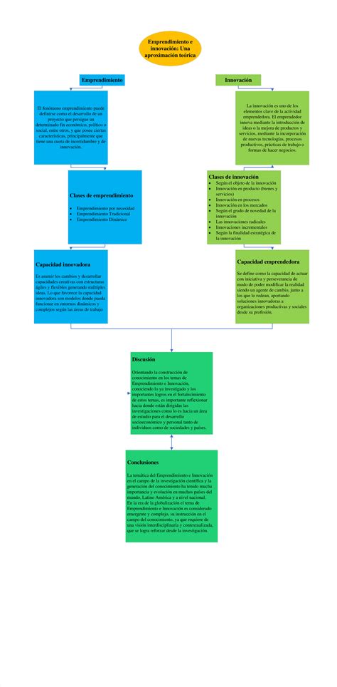 Mapa conceptual mapa conceptial Emprendimiento e innovación Una