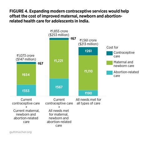 Adding It Up Investing In The Sexual And Reproductive Health Of Adolescents In India