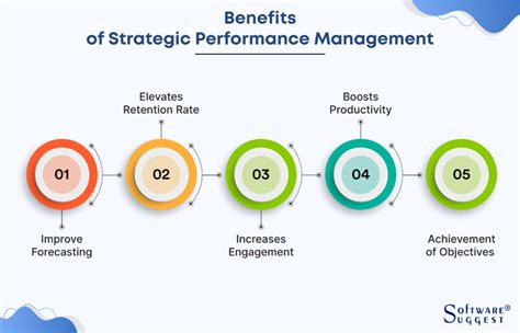 What Is Strategic Performance Management Benefits And Best Practices