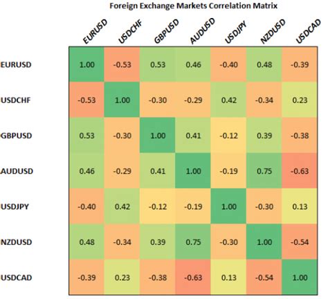 The Best Way To Use Stock Market Correlations Datadriveninvestor