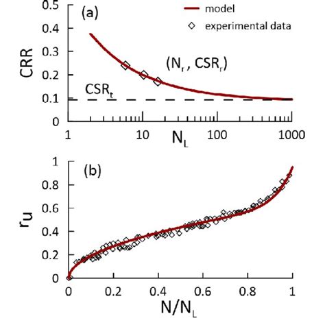 Set Of Pore Pressure Curves Generated For A FC 0 And B FC 35