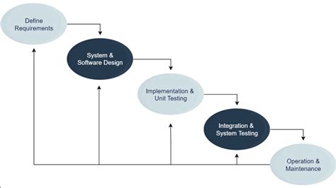 Software Process Model What Is A Software Process Model By Tejasbhat Nov 2022 Medium