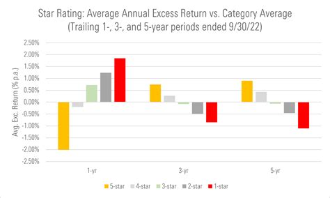 How Well Have Morningstar Ratings Sorted Global Funds Morningstar