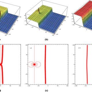 Profiles Of Interaction Between A Lump And A Stripe With The Parameters