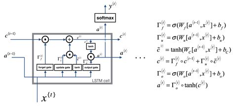 Github Omerbsezerlstmrnntutorialswithdemo Lstm Rnn Tutorial