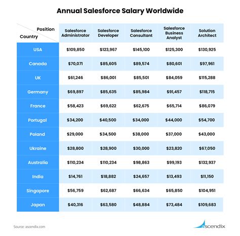 Salesforce Salary Trends Overview 2017-2020 | Ascendix