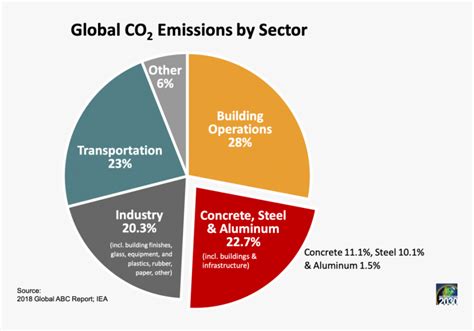 Carbon Emissions By Sector Global, HD Png Download , Transparent Png ...