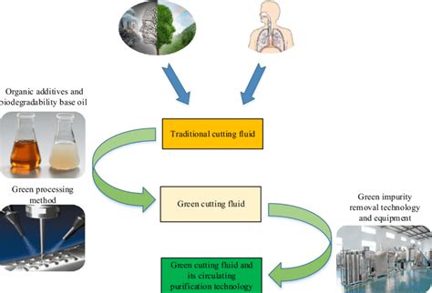 Problems and solutions of cutting fluid | Download Scientific Diagram